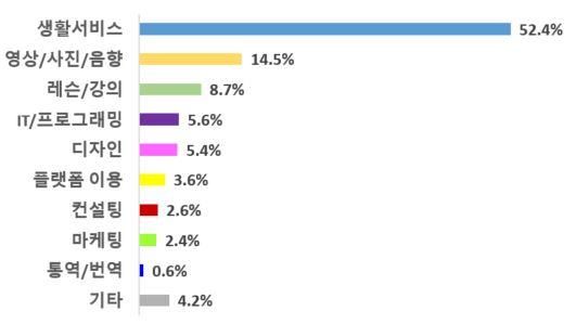 최근 3년간(2022년~2024년) 한국소비자원에 피해구제 신청된 용역 중개 플랫폼 관련 소비자 피해사례 품목별 비중.(사진=한국소비자원 제공) *재판매 및 DB 금지