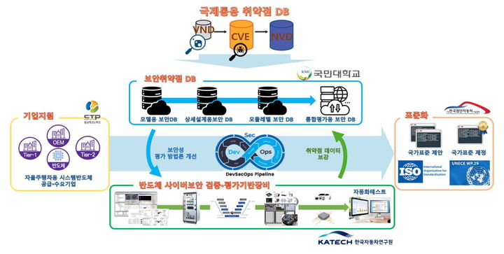 국민대가 자율주행차 시스템반도체 보안성 평가 기반 구축사업에 선정됐다. 사진은 연구 관련 자료. (사진=국민대 제공) *재판매 및 DB 금지