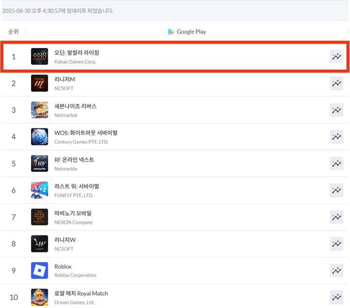 [서울=뉴시스] 30일 업계에 따르면 오딘은 이날 오후 구글 플레이 기준 매출 1위를 기록했다. (사진=카카오게임즈 제공) *재판매 및 DB 금지