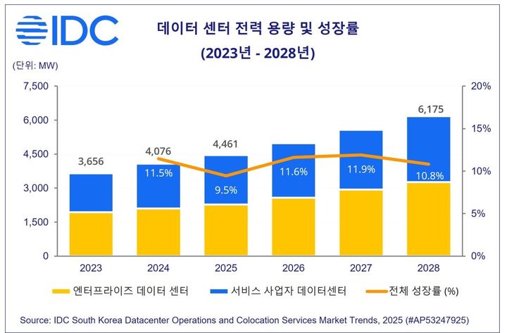 데이터센터 급증…"2028년까지 전력수요 11%씩 증가"