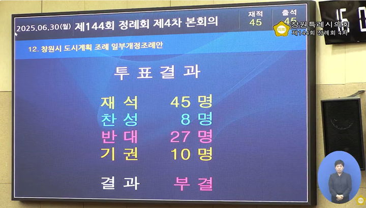 [창원=뉴시스] 강경국 기자 = 경남 창원시의회가 30일 열린 제144회 정례회 제4차 본회의에서 국민의힘 정길상 의원 등 12명이 발의한 창원시 도시계획 조례 일부 개정 조례안에 대한 표결을 진행한 결과 재석의원 45명 중 찬성 8명, 반대 27명, 기권 10명으로 부결시켰다. (사진=창원시의회 유튜브 갈무리). 2025.06.30. photo@newsis.com *재판매 및 DB 금지