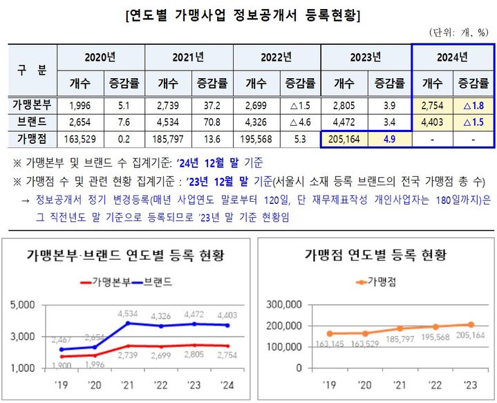 [서울=뉴시스] 연도별 가맹사업 정보공개서 등록현황. 2025.07.01 (자료 제공=서울시) photo@newsis.com *재판매 및 DB 금지