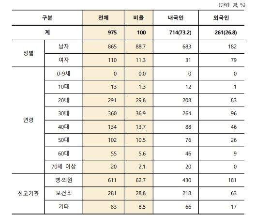 2024년 신규 HIV 감염인 신고 현황 (자료=질병관리청 제공) 2025. 7. 1. *재판매 및 DB 금지