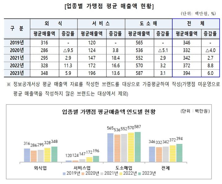 [서울=뉴시스] 업종별 가맹점 평균 매출액 현황 2025.07.01 (자료 제공=서울시) photo@newsis.com *재판매 및 DB 금지