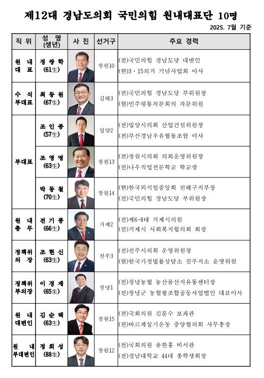 경남도의회 국민의힘 제4기 원내대표단 구성 완료