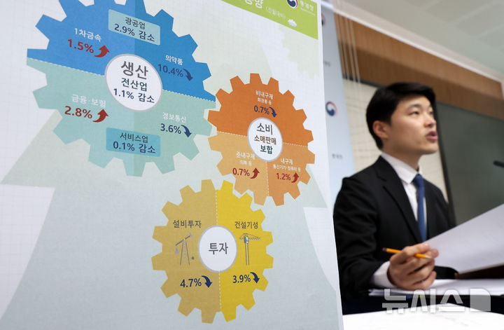 [세종=뉴시스] 강종민 기자 = 최창윤 통계청 서비스업동향과장이 30일 세종시 정부세종청사에서 2025년 5월 산업활동동향을 발표하고 있다.&nbsp;&nbsp;&nbsp; 지난달 전(全)산업 생산은 전월 대비 1.1% 감소한 것으로 나타났다. 2025.06.30. ppkjm@newsis.com