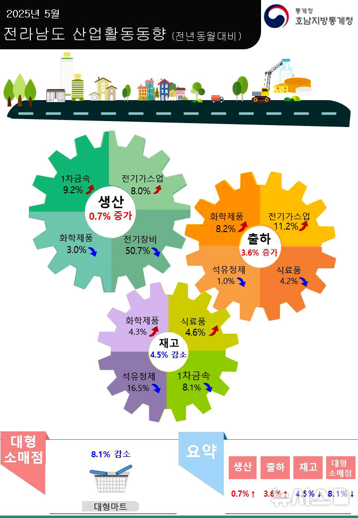 2025년 5월 전남 산업활동동향. (인포그래픽=호남지방통계청 제공)