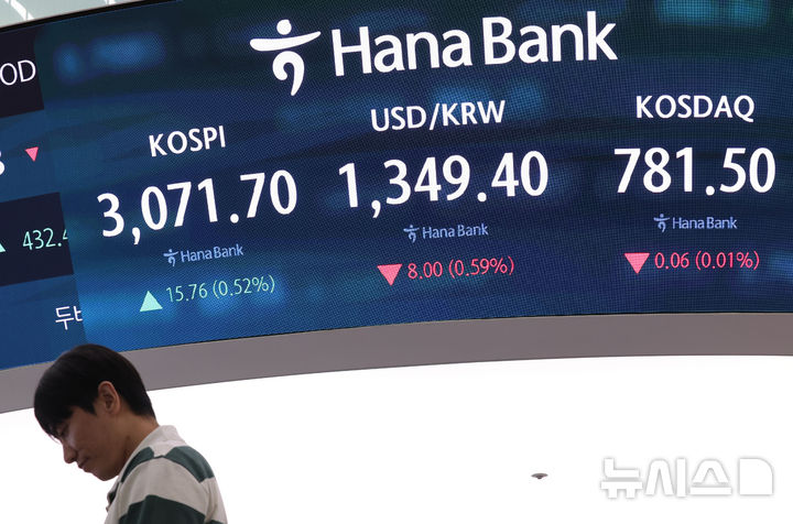 [서울=뉴시스] 배훈식 기자 = 30일 오후 서울 중구 하나은행 딜링룸 전광판에 코스피가 전 거래일 보다 15.76포인트(0.52%) 오른 3071.70포인트를 나타내고 있다. 원달러 환율은 8.00원(0.59%) 내린 1349.40원, 코스닥 지수는 0.06포인트(0.01%) 내린 781.50포인트. 2025.06.30. dahora83@newsis.com