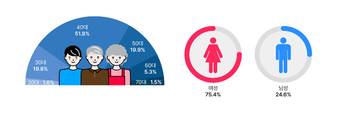 사이소의 소비자 연령 및 성별. (그래픽=경북도 제공) 2025.07.01 *재판매 및 DB 금지