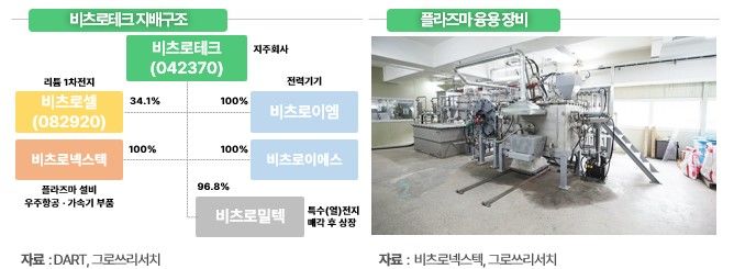 비츠로테크, 핵폐기물 처리 기술력으로 원전 해체 시장 '훨훨 날아갈까' - 그로쓰리서치 분석