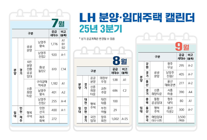 [서울=뉴시스] 3분기(7~9월) 한국토지주택공사)LH) 분양·임대주택 입주자 모집 캘린더 이미지. 2025.07.01. (자료=LH 제공) photo@newsis.com&nbsp; *재판매 및 DB 금지