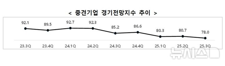[서울=뉴시스] 중견기업 경기전망지수 추이. (사진= 한국중견기업연합회 제공)