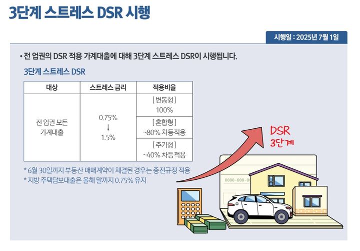 1일부터 'DSR이 적용되는 전 업권의 모든 가계대출'에 대해 3단계 스트레스DSR이 시행, 수도권 대출의 한도가 크게 낮아진다. (자료=정부부처합동) photo@newsis.com *재판매 및 DB 금지
