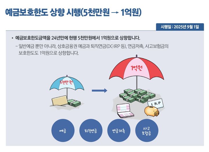 오는 9월 1일부터 예금보호한도가 현행 5000만원에서 1억원으로 상향된다. (자료=정부부처합동) photo@newsis.com *재판매 및 DB 금지