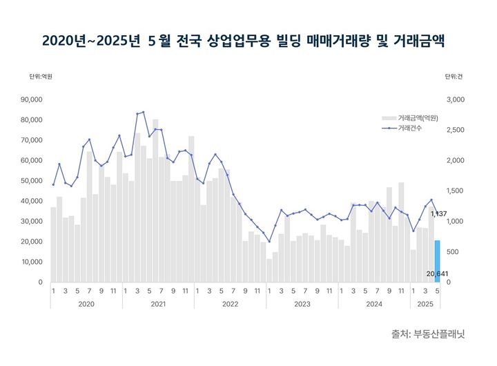 [서울=뉴시스] 2020년~2025년 5월 전국 상업업무용 빌딩 매매거래량 및 거래금액. (그래픽=부동산플래닛 제공) 2025.07.01. photo@newsis.com *재판매 및 DB 금지