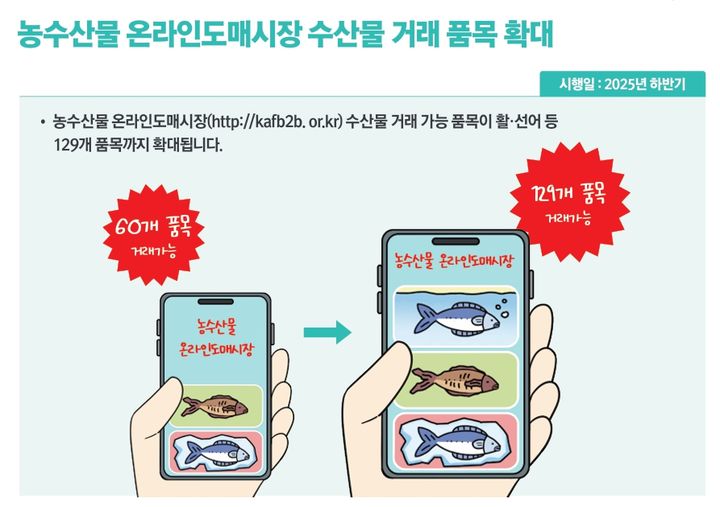 농식품부와 해양수산부가 함께 운영하는 농수산물 온라인도매시장에서 수산물 거래 가능 품목을 기존 60개에서 129개로 확대한다. (자료 = 기획재정부 제공) 2025.07.01. *재판매 및 DB 금지