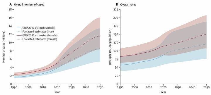 사진은 (왼쪽부터) 1990년부터 2050년까지 황반변성으로 인한 시력 저하의 발생 건수(A) 및 발생률(B). (사진=경희대 제공) *재판매 및 DB 금지