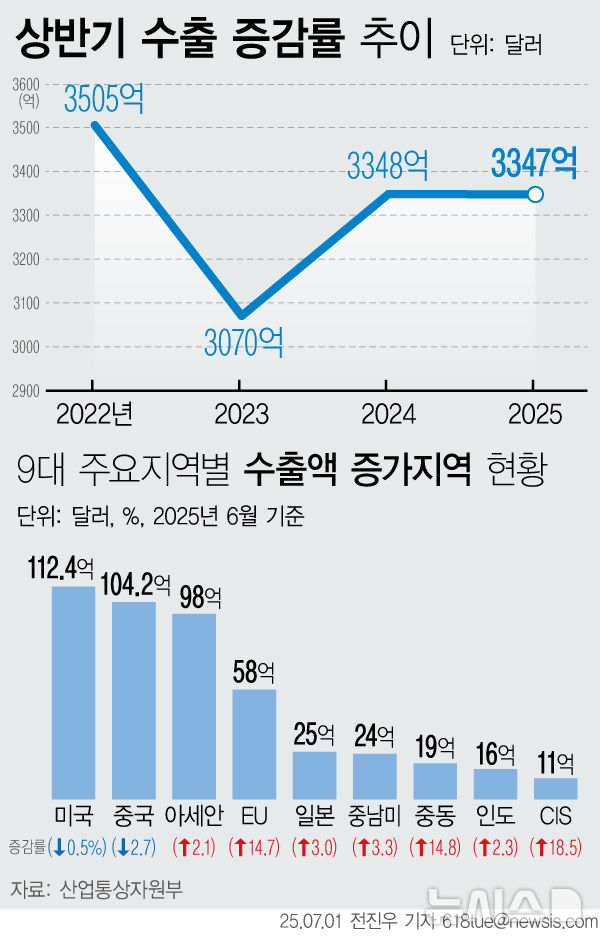 [서울=뉴시스] 1일 산업통상자원부에 따르면 수출 9대 주요시장 중 7개 지역에서의 전년대비 수출액이 감소했다. 미국의 경우 최대 수출품목인 자동차 수출이 줄어들면서 전년대비 0.5% 감소한 112억4000만 달러를 기록했다. 반도체·바이오 수출이 증가하면서 전체적으로는 보합수준 기록한 것이다. (그래픽=전진우 기자)  618tue@newsis.com