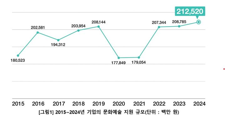 2015~2024년 기업의 문화예술 지원 규모. (한국메세나협회 제공) *재판매 및 DB 금지
