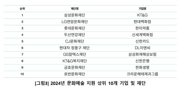 2024년 문화예술 지원 상위 10개 기업 및 재단. (한국메세나협회 제공) *재판매 및 DB 금지