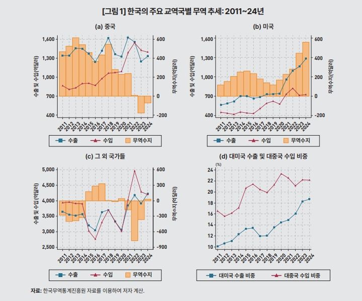한국개발연구원(KDI) '2010년대 이후 무역구조 변화와 경제 안보에 대한 함의' 보고서. *재판매 및 DB 금지
