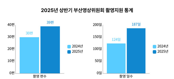 [부산=뉴시스] 2025년 상반기 부산영상위원회 촬영지원 통계. (사진=부산영상위원회 제공) 2025.07.01. photo@newsis.com&nbsp; *재판매 및 DB 금지