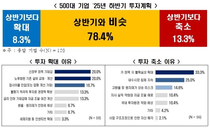 대기업 10곳 중 8곳 "하반기 투자도 상반기 수준으로"