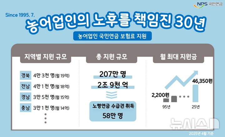 [전주=뉴시스]윤난슬 기자 = 국민연금공단은 농어업인의 노후소득 보장을 위해 운영하는 '농어업인 연금보험료 지원' 제도가 올해로 시행 30주년을 맞아 누적 지원액 2조9000억원을 돌파했다고 1일 밝혔다. (사진=국민연금공단 제공) photo@newsis.com 
