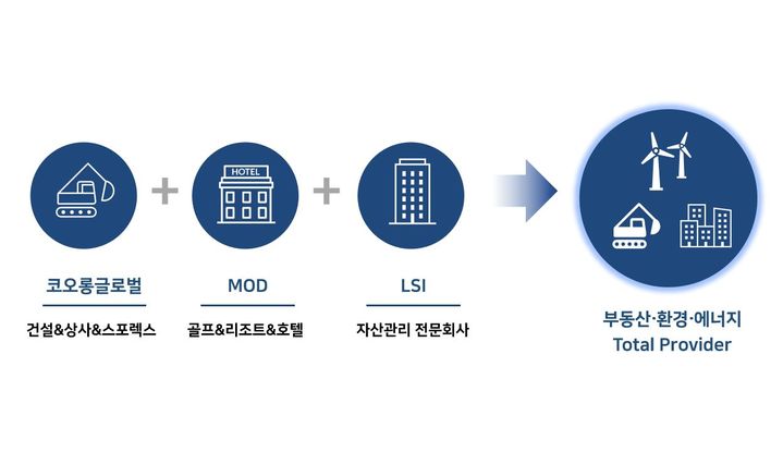 [서울=뉴시스] 코오롱글로벌 흡수합병 설명도. (그래픽=코오롱글로벌 제공) 2025.07.01. photo@newsis.com *재판매 및 DB 금지