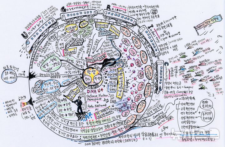 [창원=뉴시스]국립창원대학교 박민원 총장이 직접 설계하고 그린 '경남형 UGRIC' 개념도.(그림=국립창원대 제공) 2025.07.01. photo@newsis.com