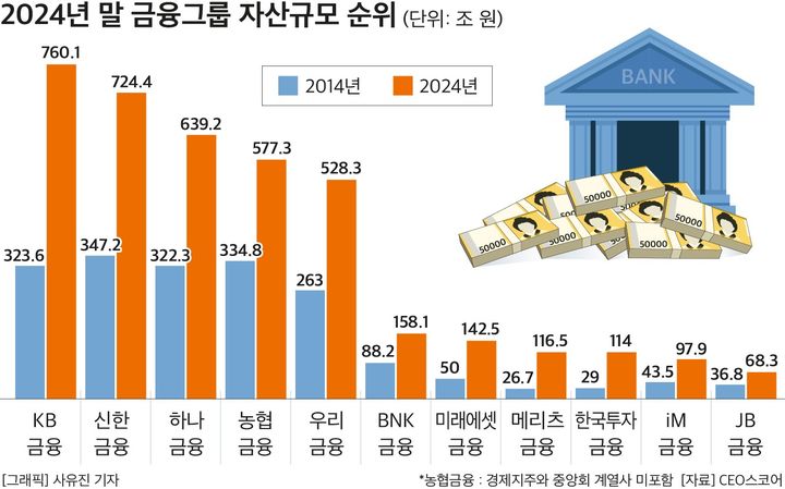 10년 만에 2배 폭증! 국내 주요 금융그룹 자산 4000조 원 시대 개막…KB금융, 압도적 1위 & 최대 성장