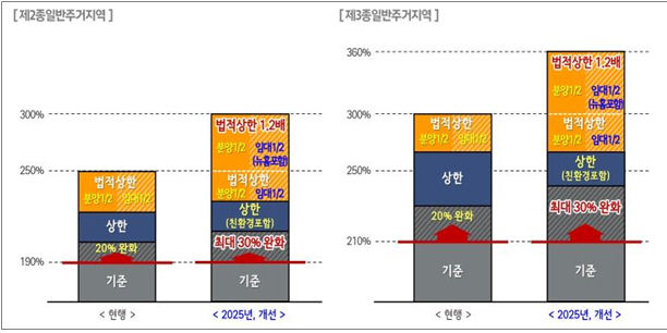 [서울=뉴시스] 재정비촉진계획 수립기준 2차 개선(안). 2025.07.02. (도표=서울시 제공) *재판매 및 DB 금지