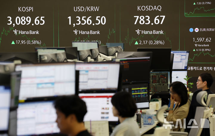 [서울=뉴시스] 조성우 기자 = 1일 오후 서울 중구 하나은행 딜링룸에서 딜러들이 업무를 보고 있다 코스피는 전 거래일(3071.7)보다 17.95포인트(0.58%) 오른 3089.65에 마감했다. 코스닥 지수는 전 거래일(781.5)보다 2.17포인트(0.28%) 상승한 783.67에 거래를 마쳤다. 원·달러 환율은 전 거래일 주간거래 종가(1350원)보다 5.9원 오른 1355.9원에 주간 거래를 마무리했다. 2025.07.01. xconfind@newsis.com