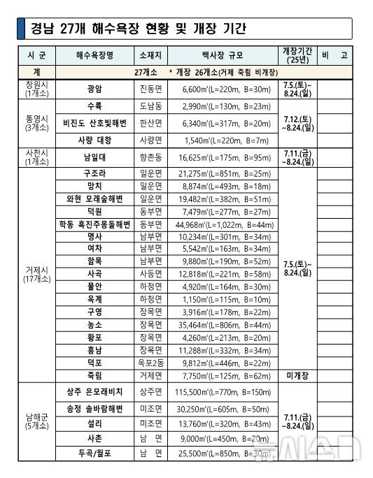 [창원=뉴시스]경남 27개 해수욕장 현황 및 개장 기간.(자료=경남도 제공) 0225.07.02. photo@newsis.com