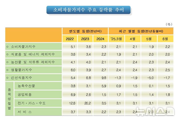 [세종=뉴시스] 통계청 6월 소비자물가동향 주요 등락률 추이.