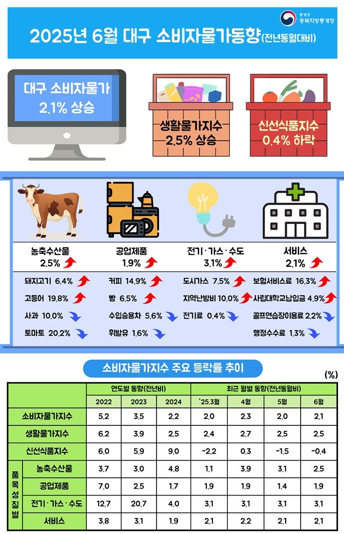 [대구=뉴시스] 6월 대구 소비자물가 동향. (그래픽 = 동북지방통계청 제공) 2025.07.02. photo@newsis.com *재판매 및 DB 금지