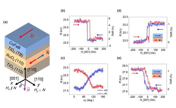 [울산=뉴시스] 구미현 기자 = 교자성체 반도체 소자의 구조와 터널자기저항 측정 결과 (UNIST 제공) photo@newsis.com *재판매 및 DB 금지