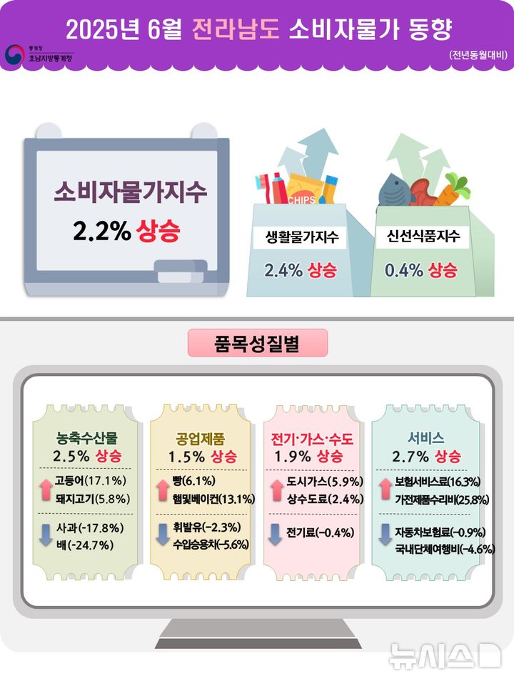 [광주=뉴시스]전남지역 6월 소비자물가지수