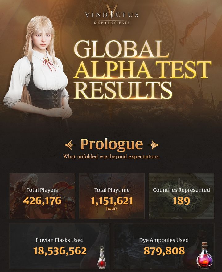 넥슨 '빈딕투스' 글로벌 테스트 42만명 참가…이용시간 131년