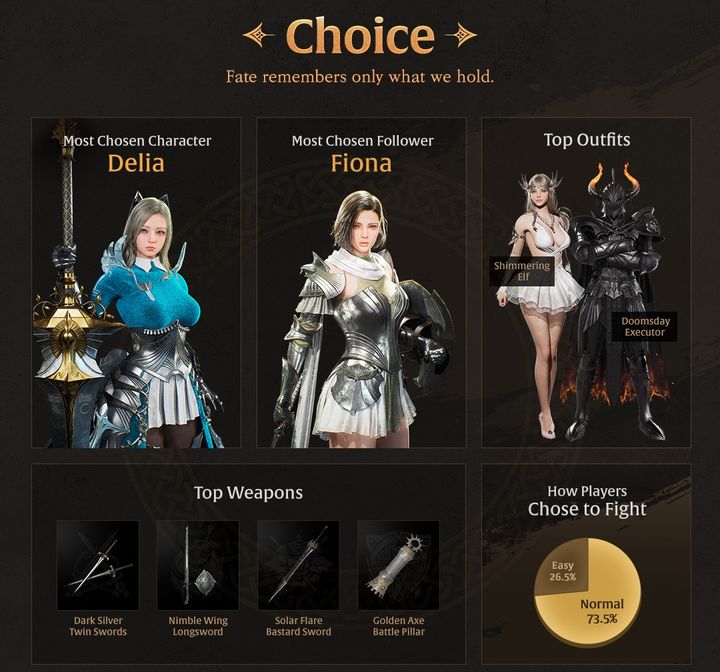 넥슨 '빈딕투스' 글로벌 테스트 42만명 참가…이용시간 131년