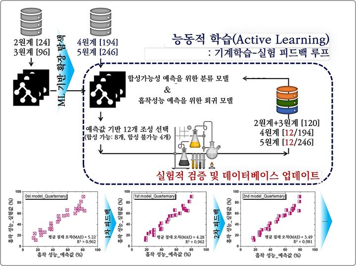 [대전=뉴시스] KAIST가 AI로 방사성 오염물질 '아이오딘' 제거용 최적 신소재를 발굴했다. 개발된 신소재 탐색 기술의 개념도.(사진=KAIST 제공) *재판매 및 DB 금지