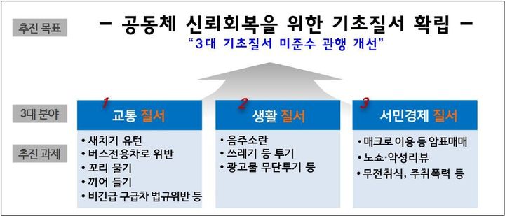 [전주=뉴시스] 기초질서 확립 추진 도식도. (사진=전북경찰청 제공) 2025.07.02. photo@newsis.com *재판매 및 DB 금지