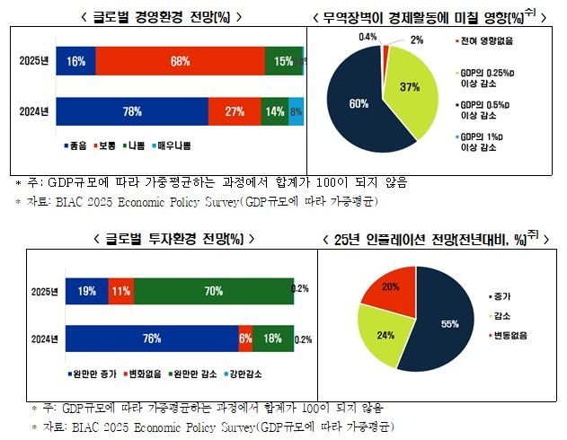 OECD 36개국 경제단체 "하반기 경기 급랭…불확실성↑"