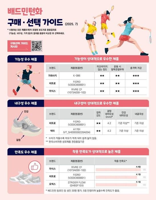 [서울=뉴시스] 3일 한국소비자원(소비자원)이 소비자 선호도가 높은 6개 브랜드의 배드민턴화 6개 제품을 시험평가한 결과, 아식스 제품이 착용 만족도가 가장 높은 것으로 나타났다. (자료=소비자원 제공) *재판매 및 DB 금지