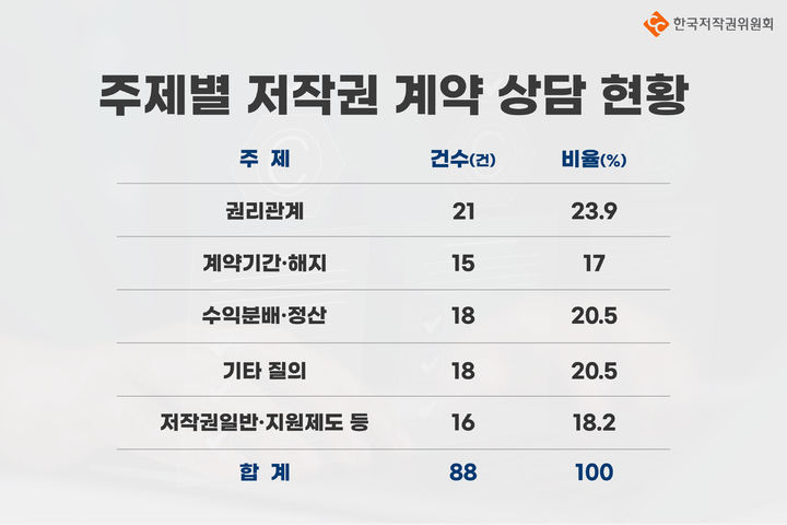 [진주=뉴시스]한국저작권위원회, 주제별 저작권 계약상담.(사진=한국저작권위원회 제공).2025.07.02.photo@newsis.com *재판매 및 DB 금지