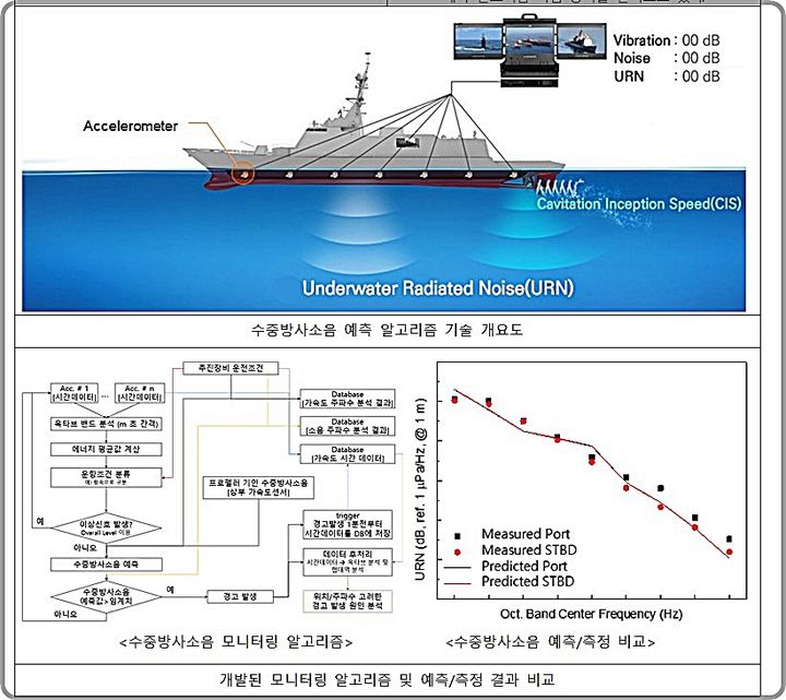 [대전=뉴시스] 기계연구원의 수중방사소음 예측 알고리즘 기술 개요도(위)와 개발된 모니터링 알고리즘 및 예측/측정 결과 비교도.(사진=기계연구원 제공) *재판매 및 DB 금지