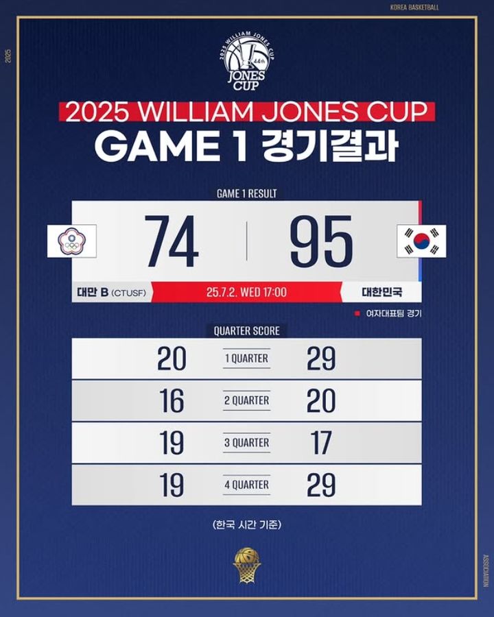 [서울=뉴시스] 한국 여자 농구 대표팀의 2025 윌리엄 존스컵 1차전 경기 결과. (사진 = 농구 국가대표팀 인스타그램 캡처) *재판매 및 DB 금지