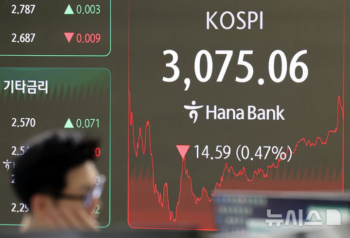 [서울=뉴시스] 배훈식 기자 = 2일 오후 서울 중구 하나은행 딜링룸 전광판에 코스피가 전 거래일 보다 14.59포인트(0.47%) 내린 3075.06포인트를 나타내고 있다. 2025.07.02. dahora83@newsis.com