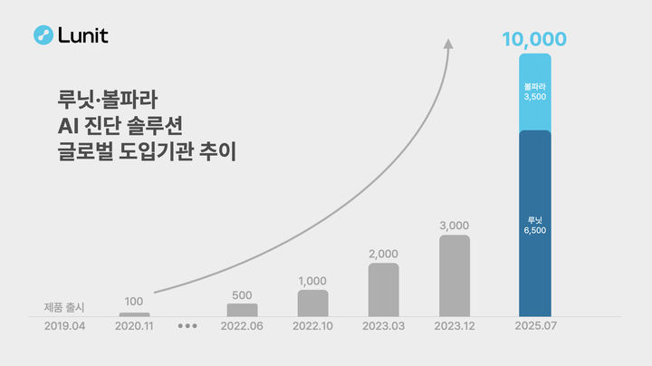 [서울=뉴시스] 의료 인공지능(AI) 기업 루닛은 AI 영상진단 솔루션 도입 의료기관 수가 지난달 말 기준 전 세계 1만곳을 돌파했다고 3일 밝혔다. (사진=루닛 제공) 2025.07.03. photo@newsis.com *재판매 및 DB 금지