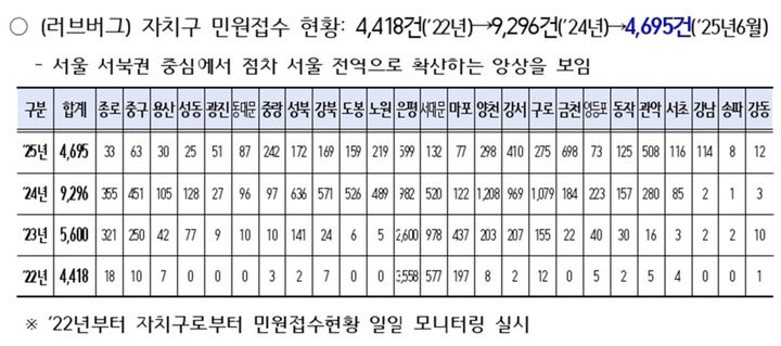 [서울=뉴시스] 러브버그 민원 건수. 2025.07.03. (표=서울시의회 제공) *재판매 및 DB 금지
